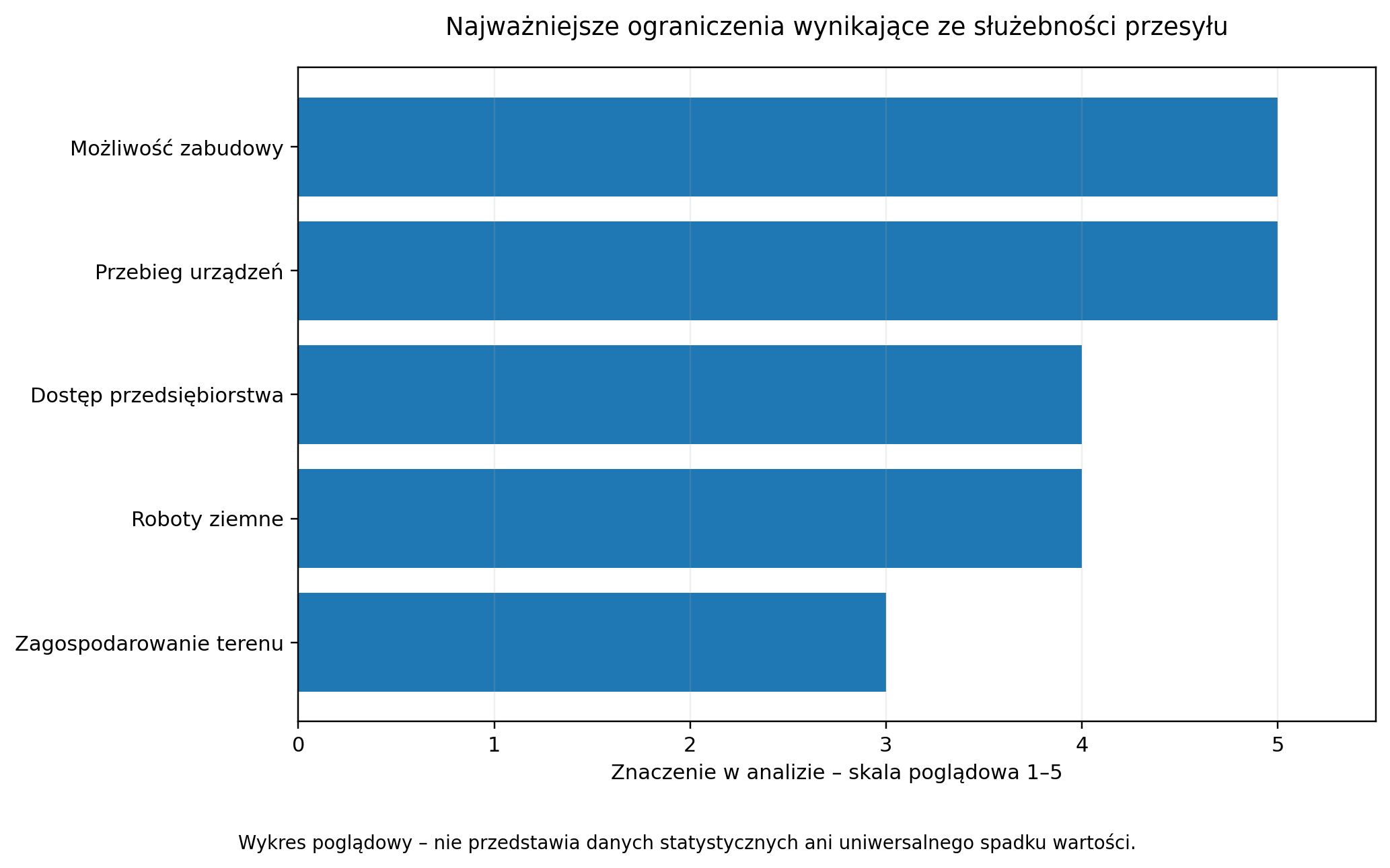 Najważniejsze ograniczenia wynikające ze służebności przesyłu